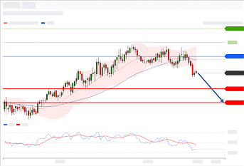Technical Graph Down